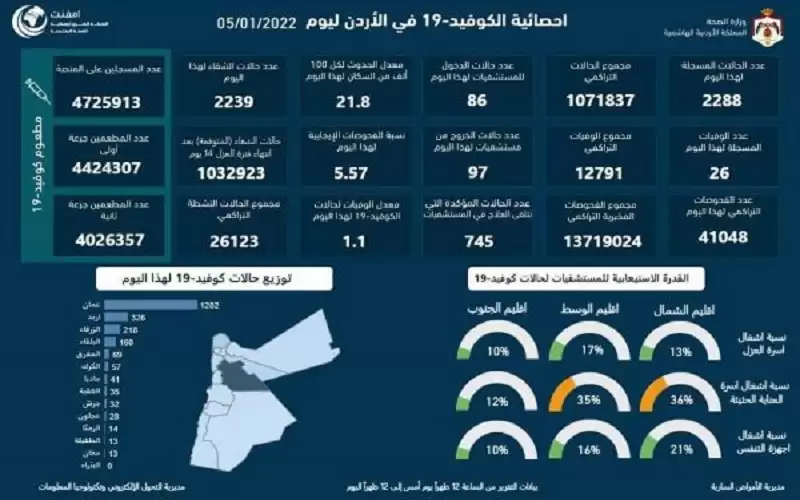 26 وفاة و2288 إصابة كورونا جديدة