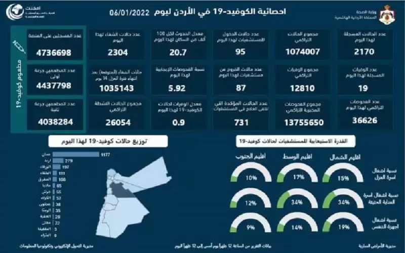 19 وفاة و2170 اصابة كورونا جديدة