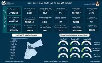 19 وفاة و2170 اصابة كورونا جديدة