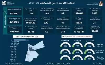 21 وفاة و2033 إصابة كورونا في
