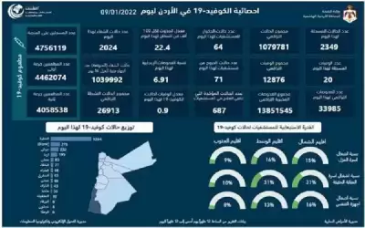 20 وفاة و2349 إصابة كورونا جديدة