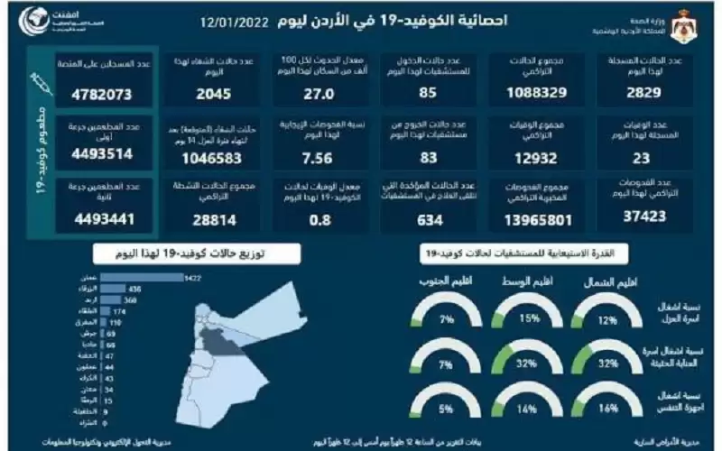 23 وفاة و2829 اصابة كورونا جديدة