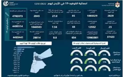 23 وفاة و2829 اصابة كورونا جديدة