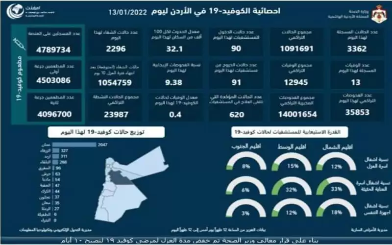 13 وفاة و3362 إصابة كورونا جديدة