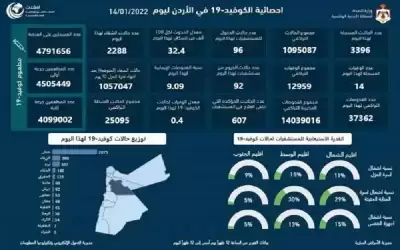 14 وفاة و3396 اصابة كورونا جديدة