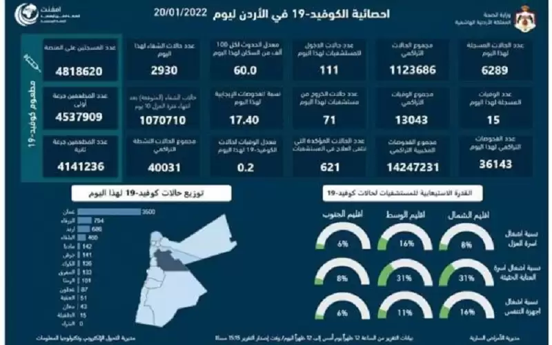 15 وفاة و6289 اصابة كورونا جديدة