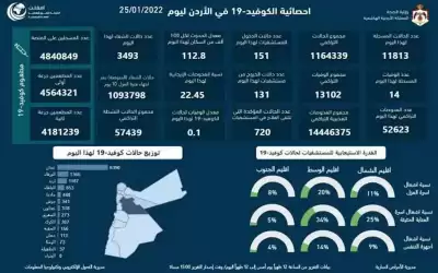 رقم قياسي جديد .. 14 وفاة