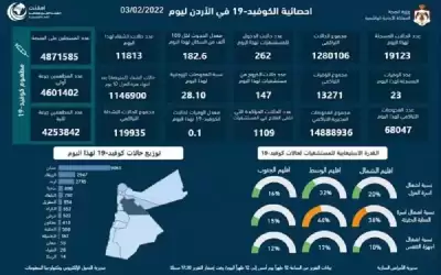 23 وفاة و19123 إصابة جديدة بالفيروس