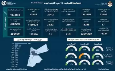 رقم قياسي جديد .. 17 وفاة