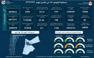 20 وفاة و 15864 إصابة جديدة