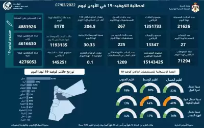 27 وفاة و 21626 إصابة جديدة
