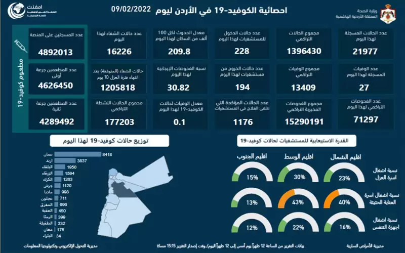 27وفاة و 21977 إصابة كورونا جديدة