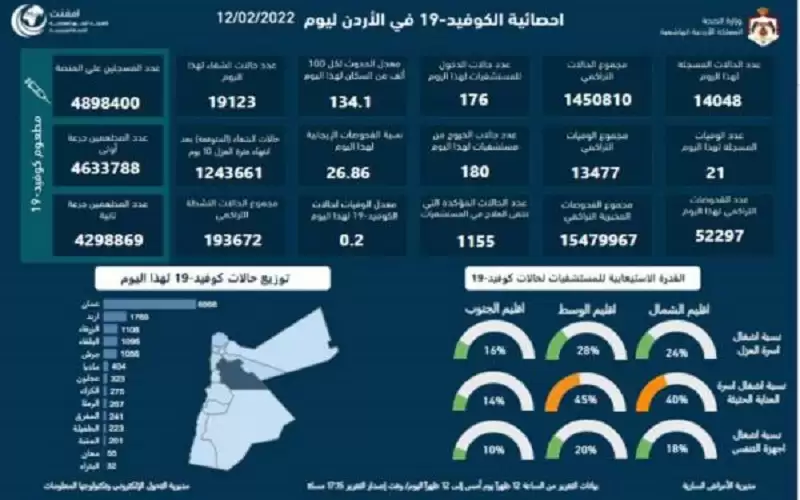 21 وفاة و14048 اصابة كورونا جديدة