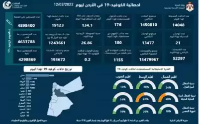 21 وفاة و14048 اصابة كورونا جديدة