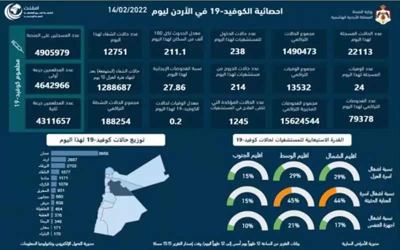 24 وفاة و22113 اصابة كورونا جديدة