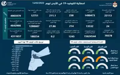 24 وفاة و22113 اصابة كورونا جديدة