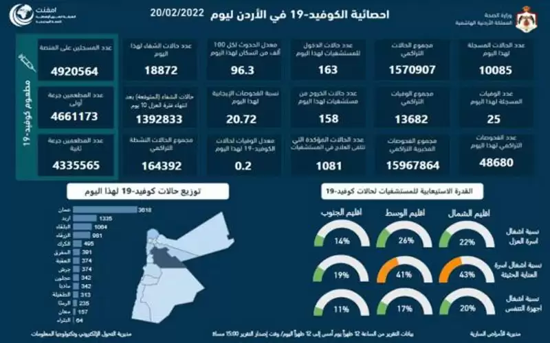 25 وفاة و10085 إصابة كورونا جديدة