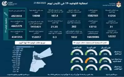 31 وفاة و11254 إصابة كورونا جديدة