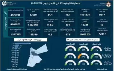 18 وفاة و9117 إصابة كورونا جديدة