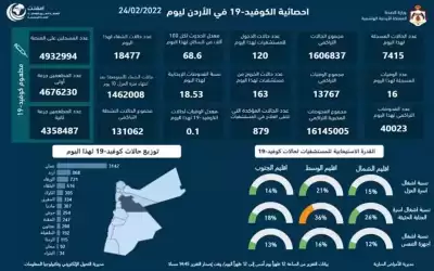 16 وفاة و7415 إصابة كورونا جديدة