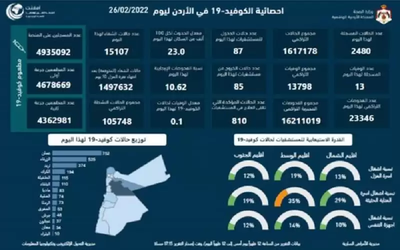 13 وفاة و2480 إصابة كورونا جديدة