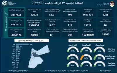 16 وفاة و6296 اصابة كورونا جديدة