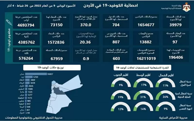 97 وفاة و39979 إصابة جديدة بكورونا