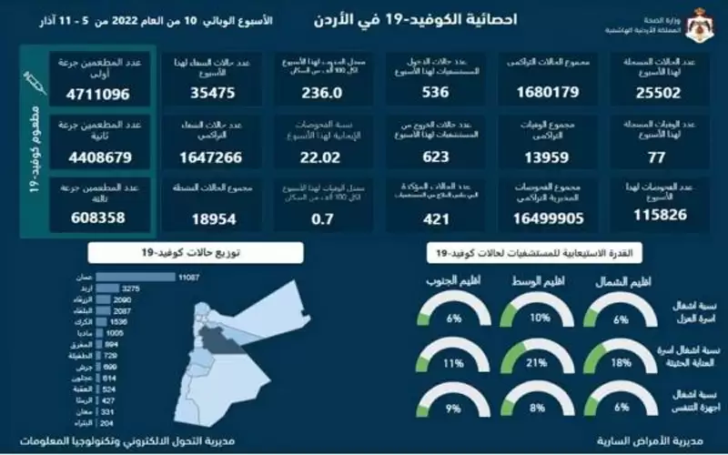 77 وفاة و25502 اصابة كورونا في