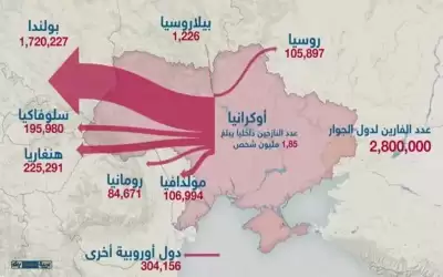 فرار 2.8 مليون شخص من أوكرانيا
