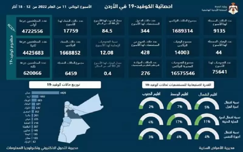 44 وفاة و9135 اصابة كورونا الأسبوع