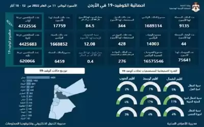 44 وفاة و9135 اصابة كورونا الأسبوع