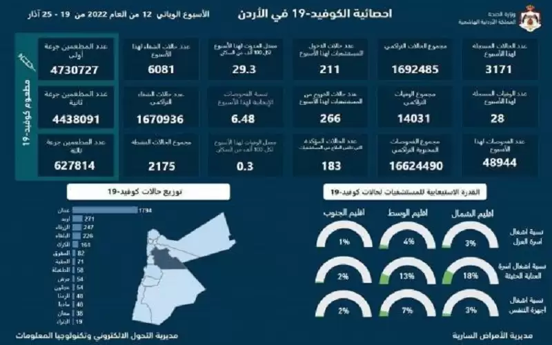 28 وفاة و3171 إصابة كورونا في