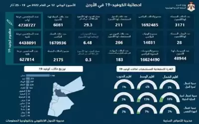 28 وفاة و3171 إصابة كورونا في