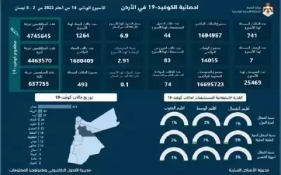 7 وفيات و741 اصابة كورونا جديدة