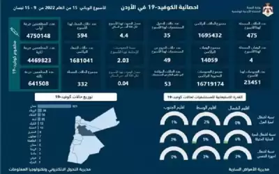 الصحة: 4 وفيات و475 اصابة كورونا
