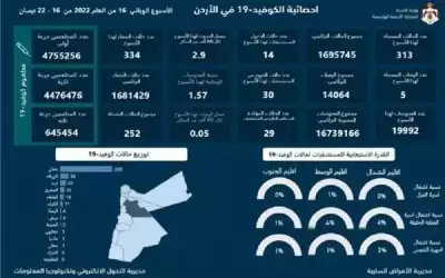 5 وفيات و313 اصابة كورونا جديدة