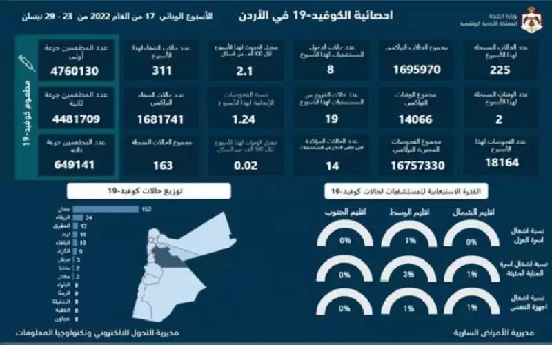 وفاتان و225 اصابة كورونا جديدة في