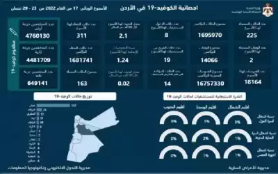 وفاتان و225 اصابة كورونا جديدة في