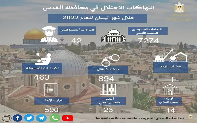 (894) حالة اعتقال و(7274) مستوطنا اقتحموا