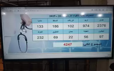 إغلاق صناديق اقتراع نقابة الاطباء