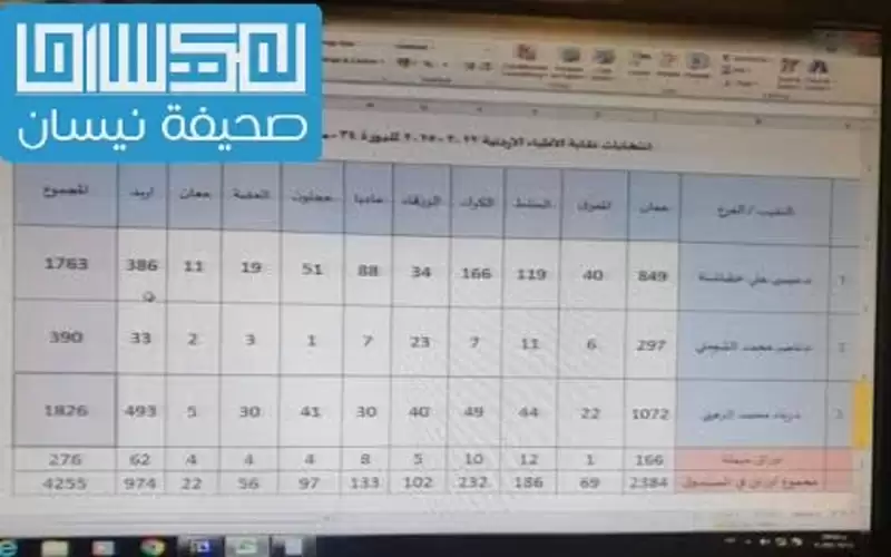 الأطباء يعيدون فرز الأصوات على النقيب