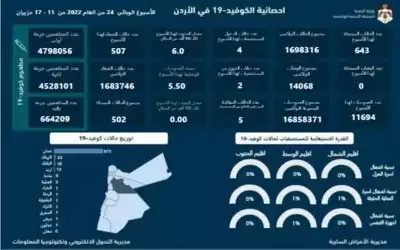 الصحة تعلن عن الحصيلة الأسبوعية لكورونا