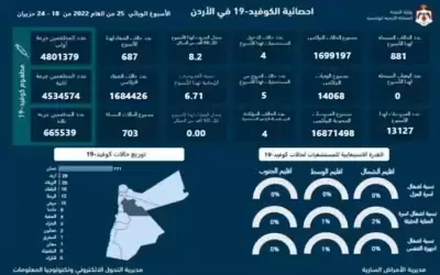 تسجيل 881 إصابة بفيروس كورونا ولا