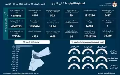 9 وفيات و5417 إصابة كورونا خلال