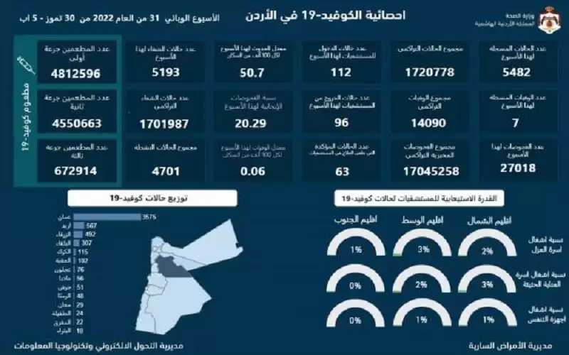 7 وفيات و5482 إصابة كورونا جديدة