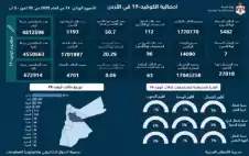 صحيفة نيسان ـ 7 وفيات و5482 إصابة كورونا جديدة