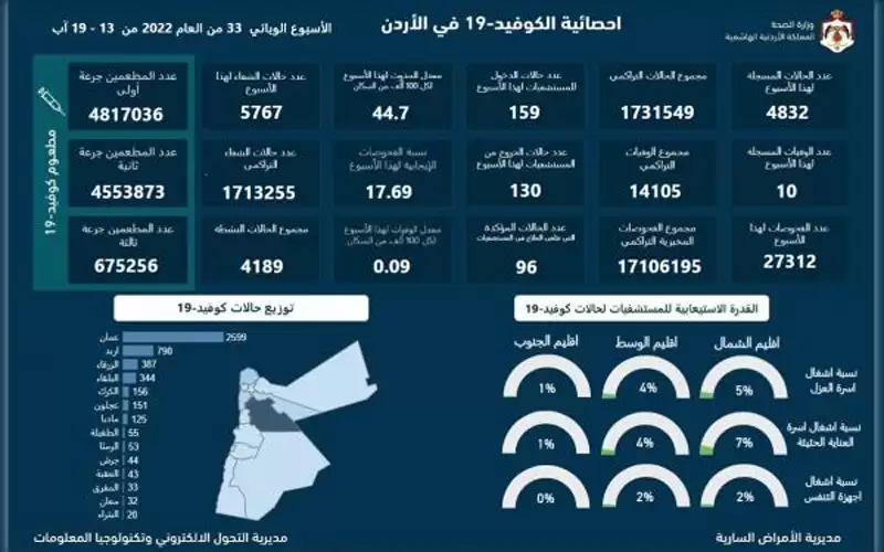 10 وفيات و4832 اصابة كورونا جديدة