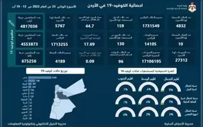 10 وفيات و4832 اصابة كورونا جديدة