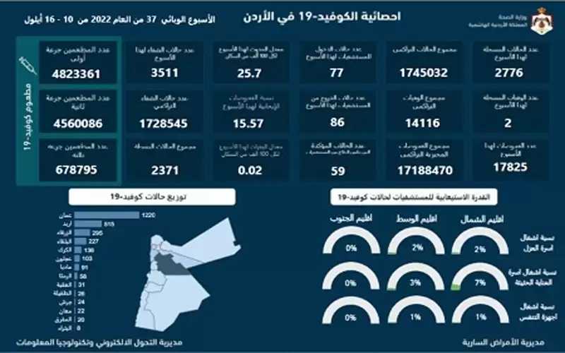 وفاتان و 2776 إصابة كورونا في