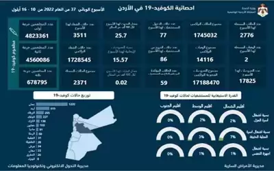وفاتان و 2776 إصابة كورونا في